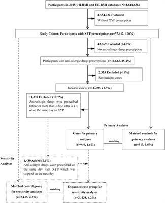 Concomitant Medication Use With Xiyanping Injection and the Risk of Suspected Allergic Reactions: A Nested Case–Control Study Based on China’s National Medical Insurance Database